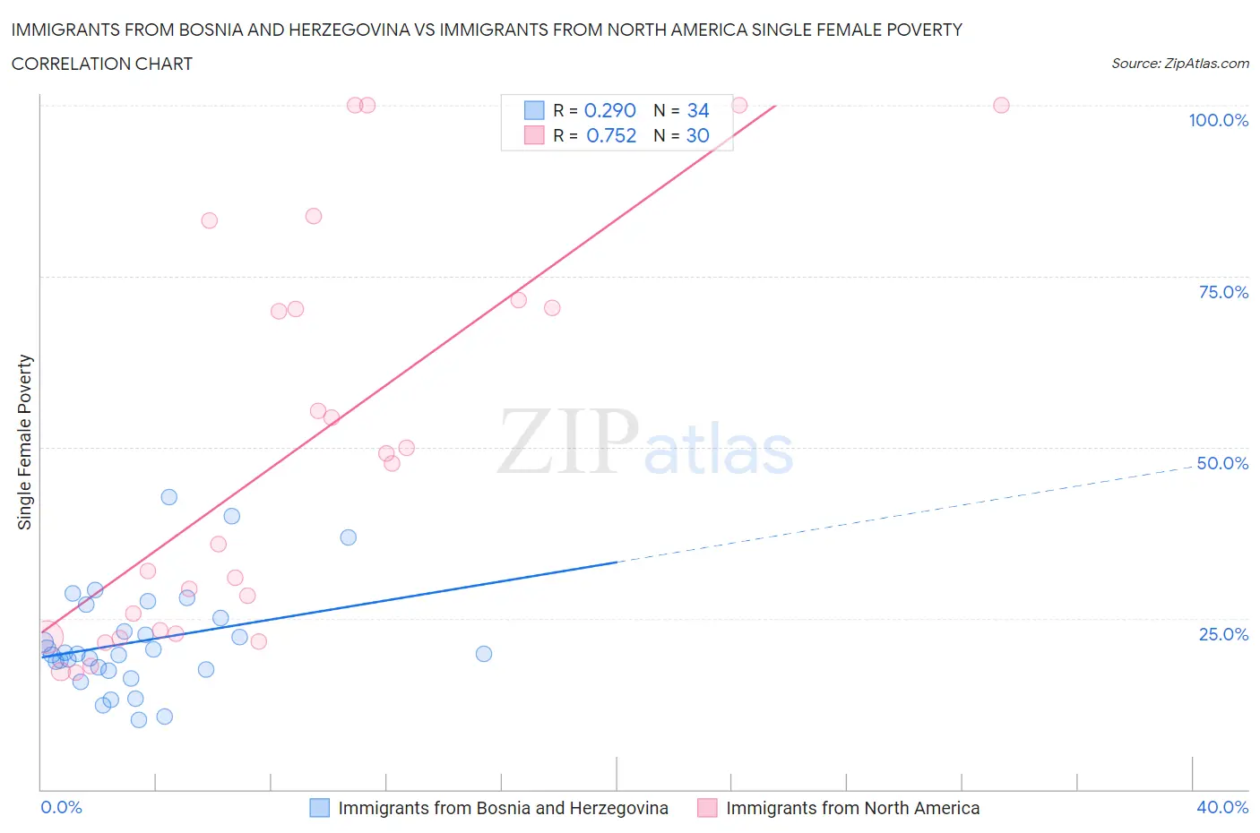 Immigrants from Bosnia and Herzegovina vs Immigrants from North America Single Female Poverty
