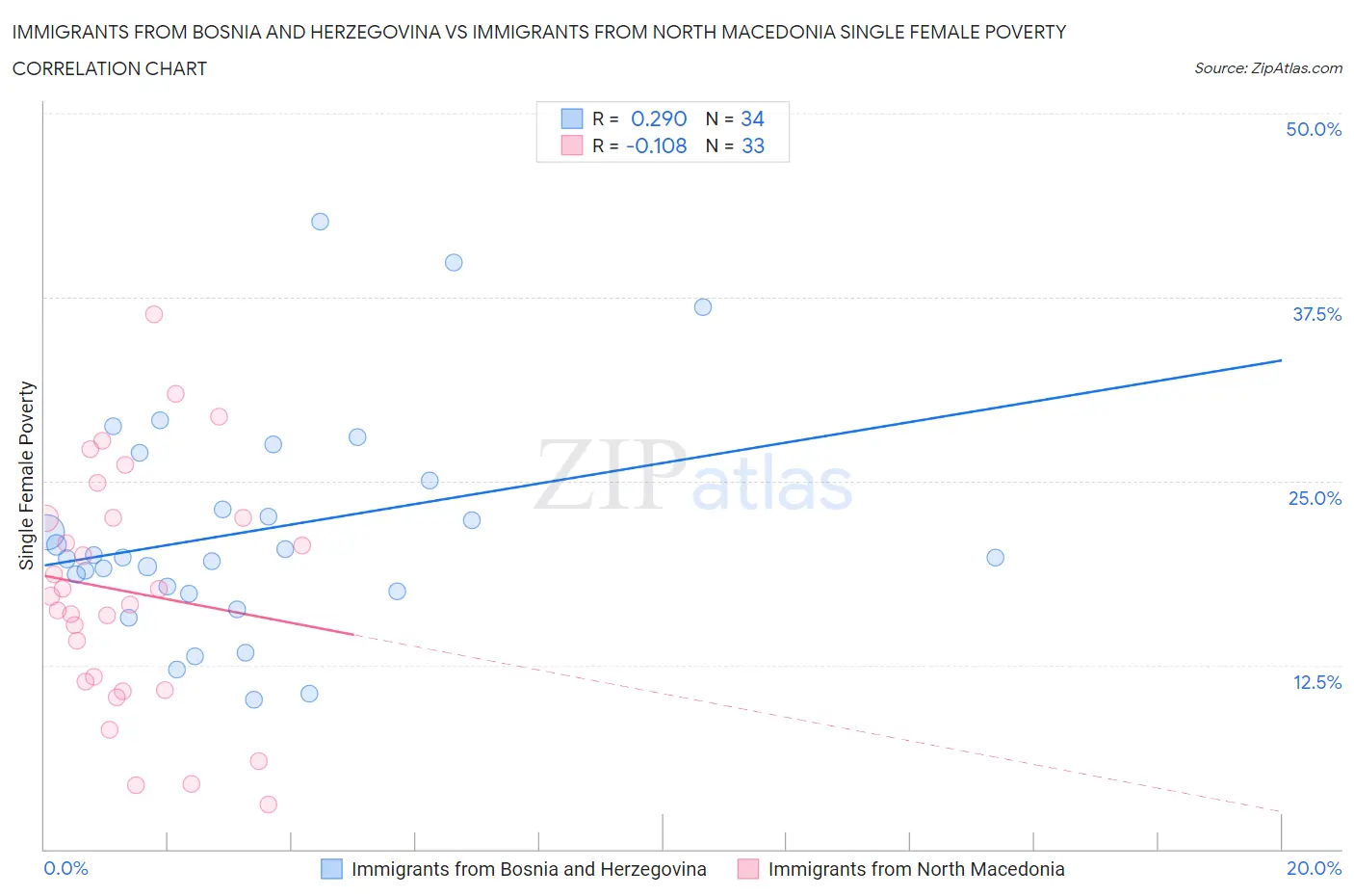 Immigrants from Bosnia and Herzegovina vs Immigrants from North Macedonia Single Female Poverty