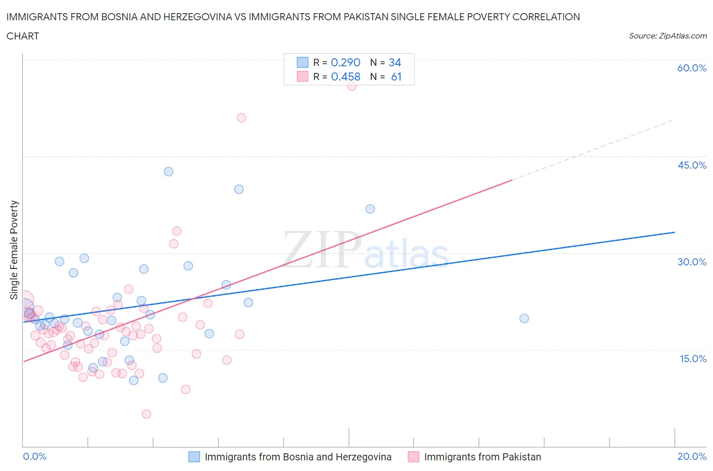 Immigrants from Bosnia and Herzegovina vs Immigrants from Pakistan Single Female Poverty
