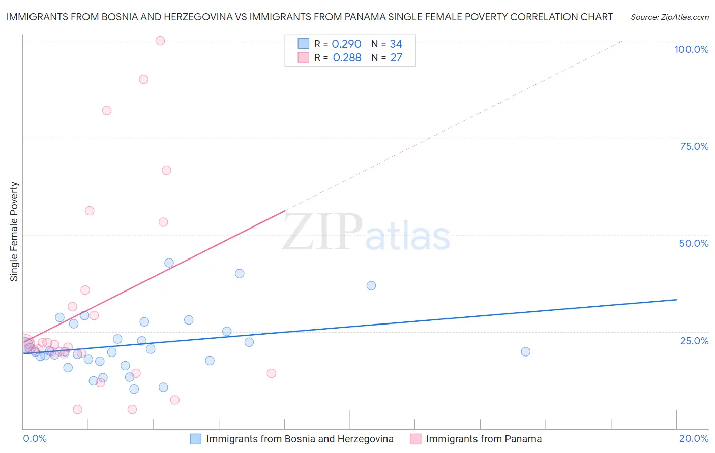 Immigrants from Bosnia and Herzegovina vs Immigrants from Panama Single Female Poverty