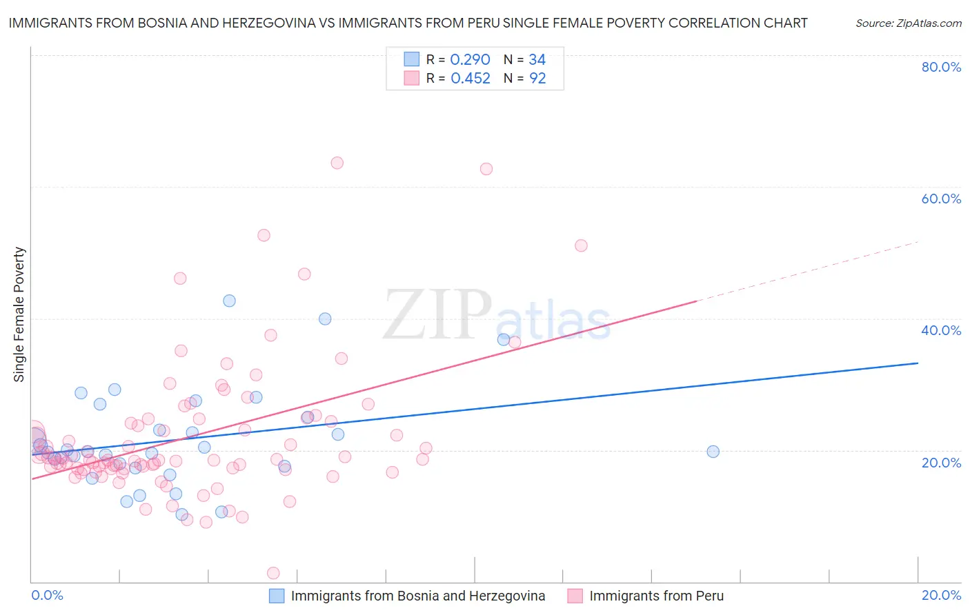 Immigrants from Bosnia and Herzegovina vs Immigrants from Peru Single Female Poverty