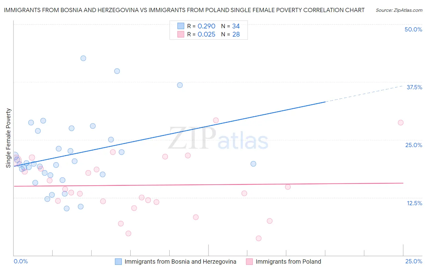 Immigrants from Bosnia and Herzegovina vs Immigrants from Poland Single Female Poverty