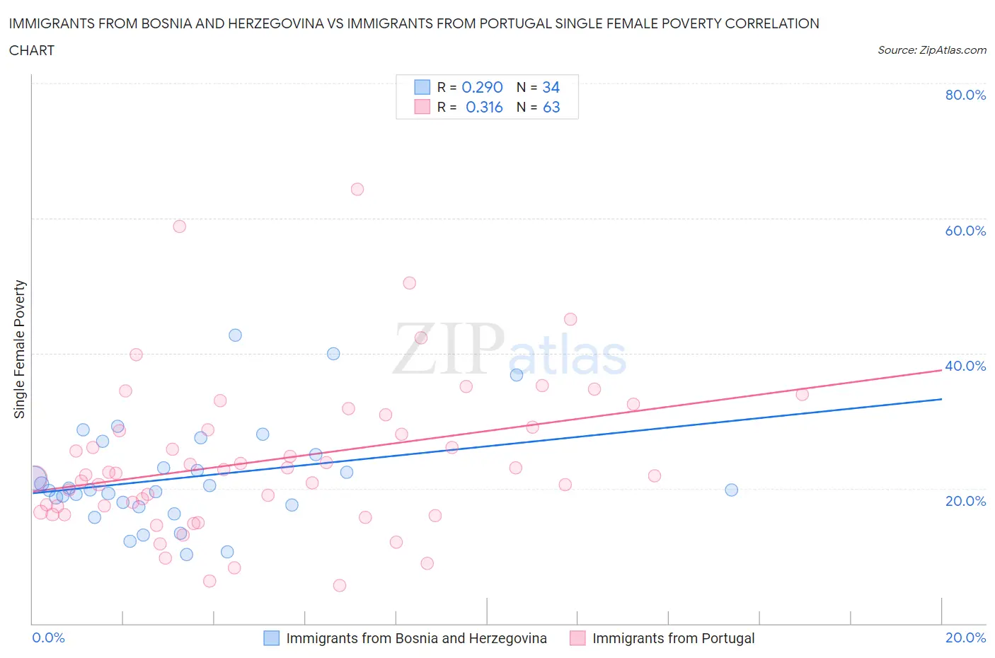 Immigrants from Bosnia and Herzegovina vs Immigrants from Portugal Single Female Poverty