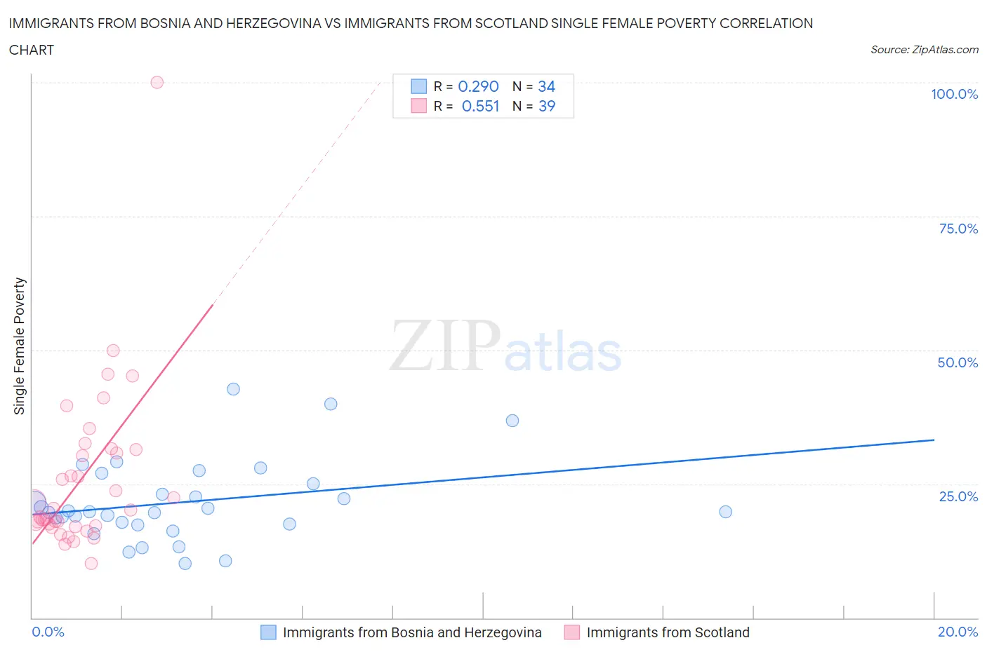 Immigrants from Bosnia and Herzegovina vs Immigrants from Scotland Single Female Poverty
