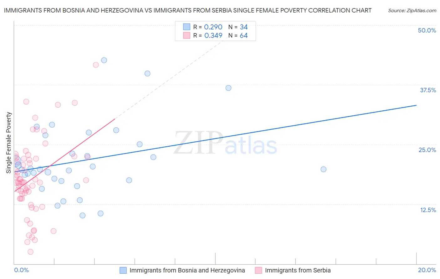 Immigrants from Bosnia and Herzegovina vs Immigrants from Serbia Single Female Poverty