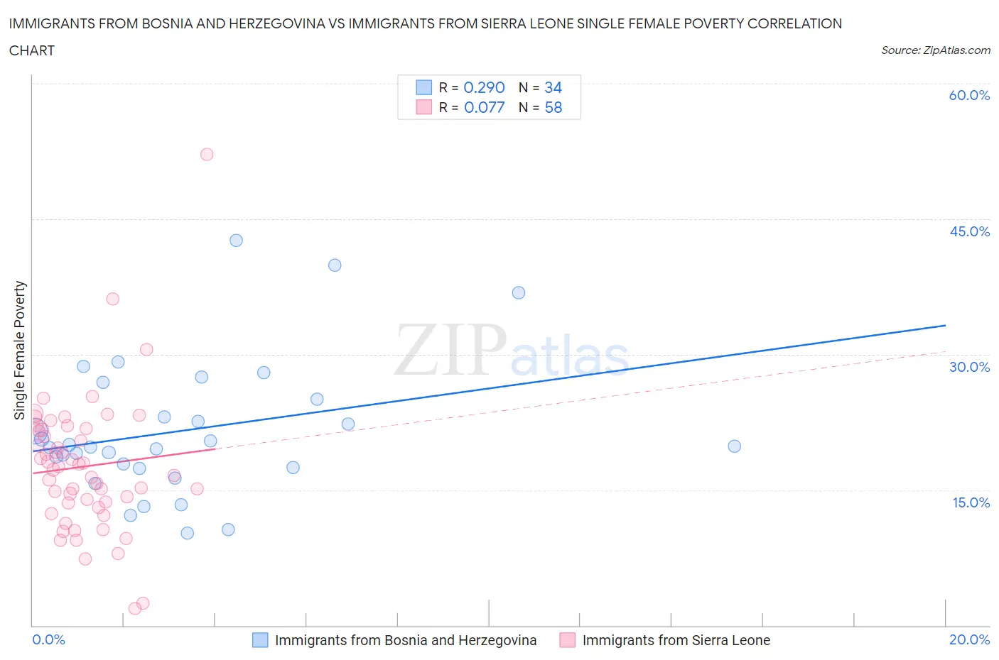 Immigrants from Bosnia and Herzegovina vs Immigrants from Sierra Leone Single Female Poverty