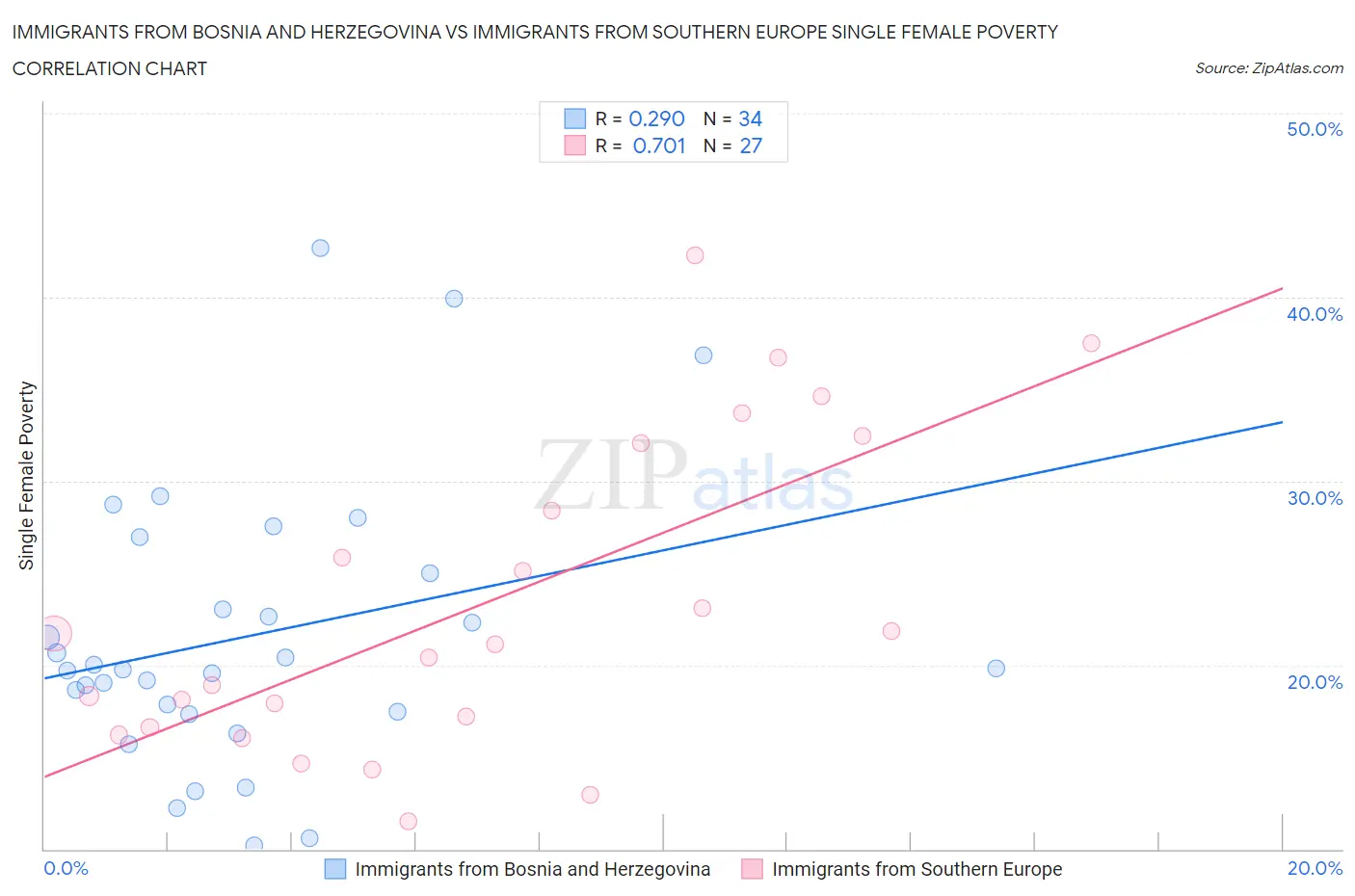 Immigrants from Bosnia and Herzegovina vs Immigrants from Southern Europe Single Female Poverty