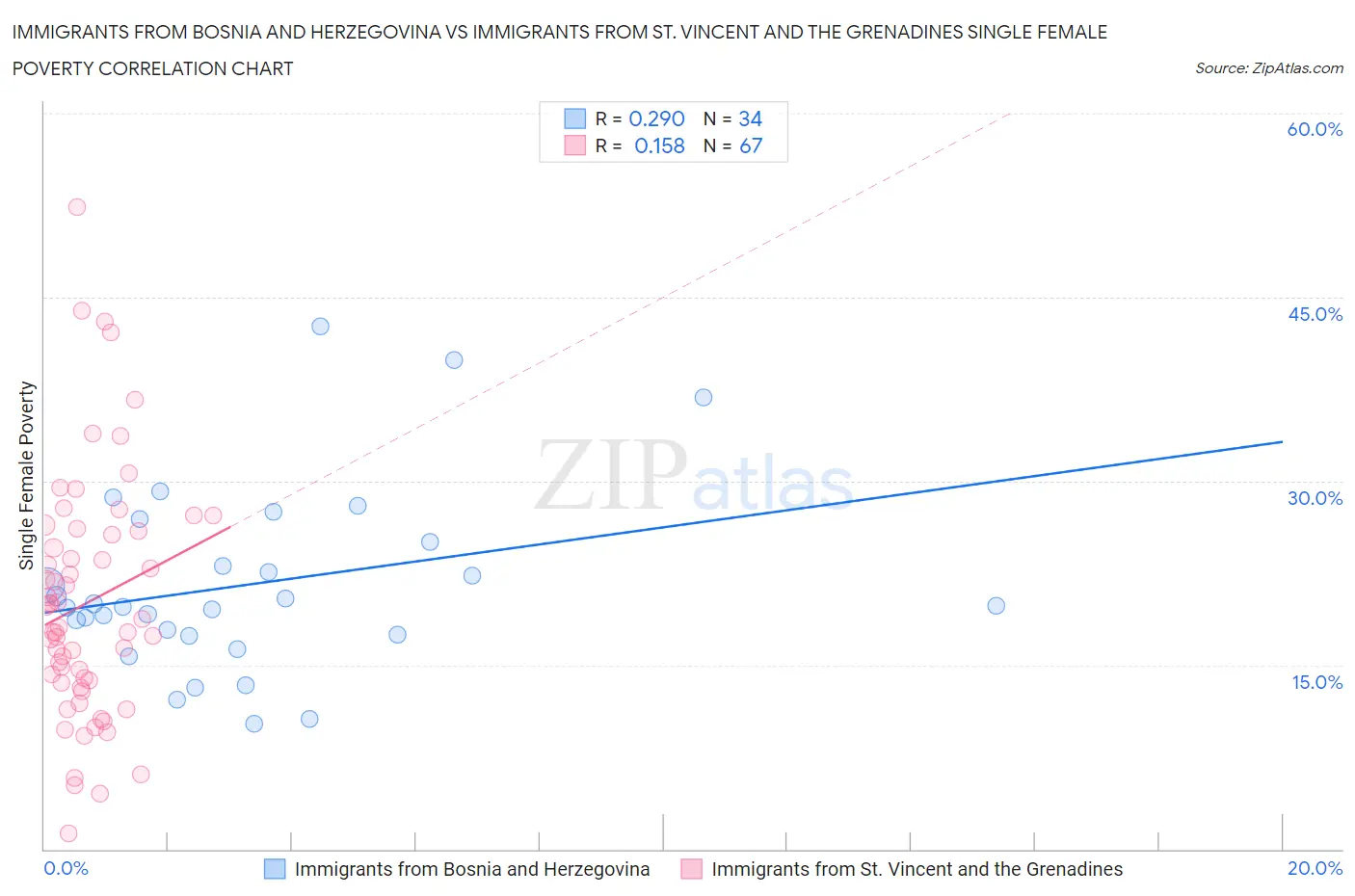Immigrants from Bosnia and Herzegovina vs Immigrants from St. Vincent and the Grenadines Single Female Poverty