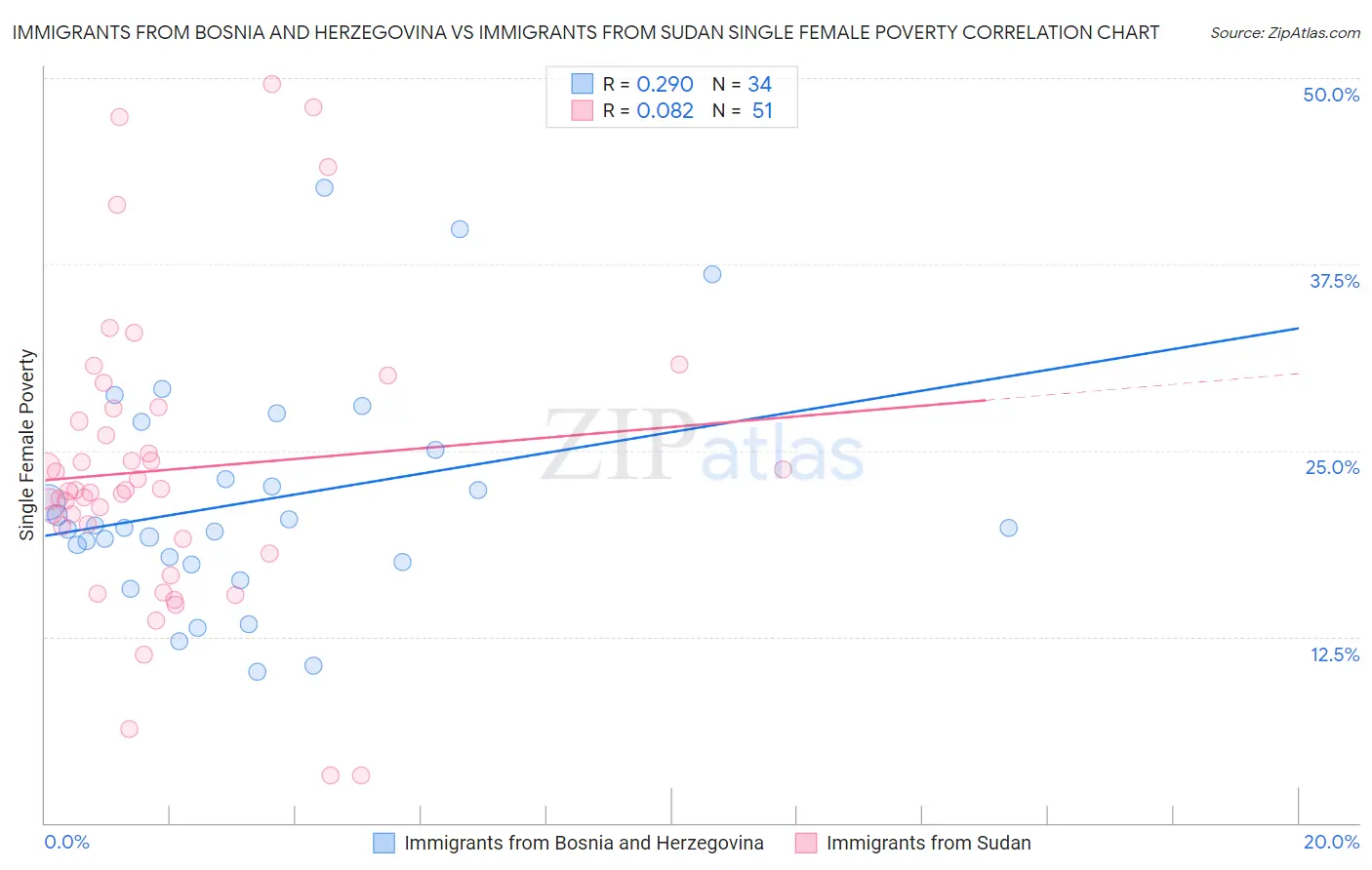 Immigrants from Bosnia and Herzegovina vs Immigrants from Sudan Single Female Poverty