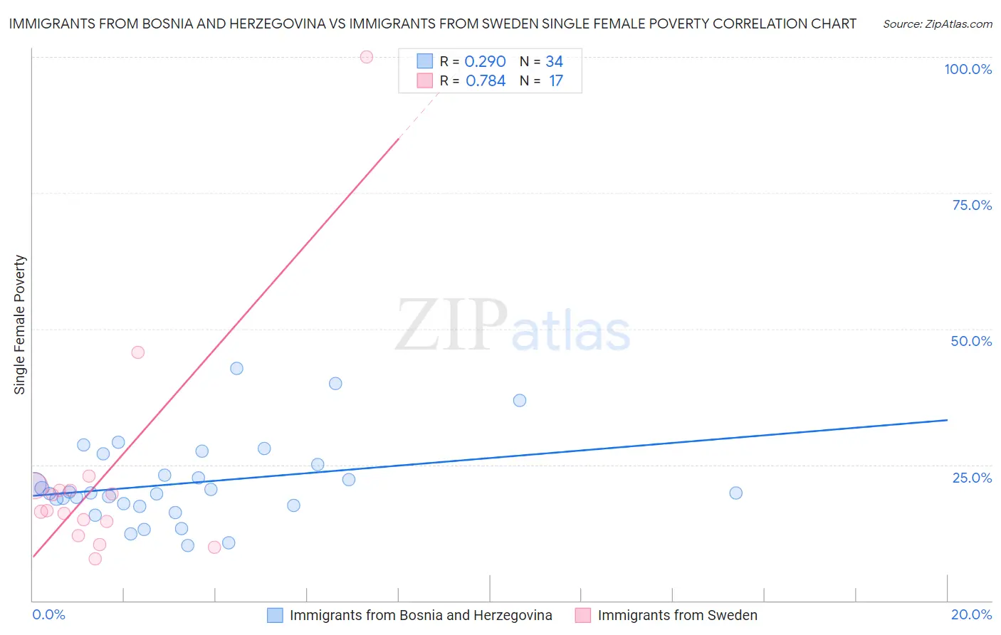 Immigrants from Bosnia and Herzegovina vs Immigrants from Sweden Single Female Poverty