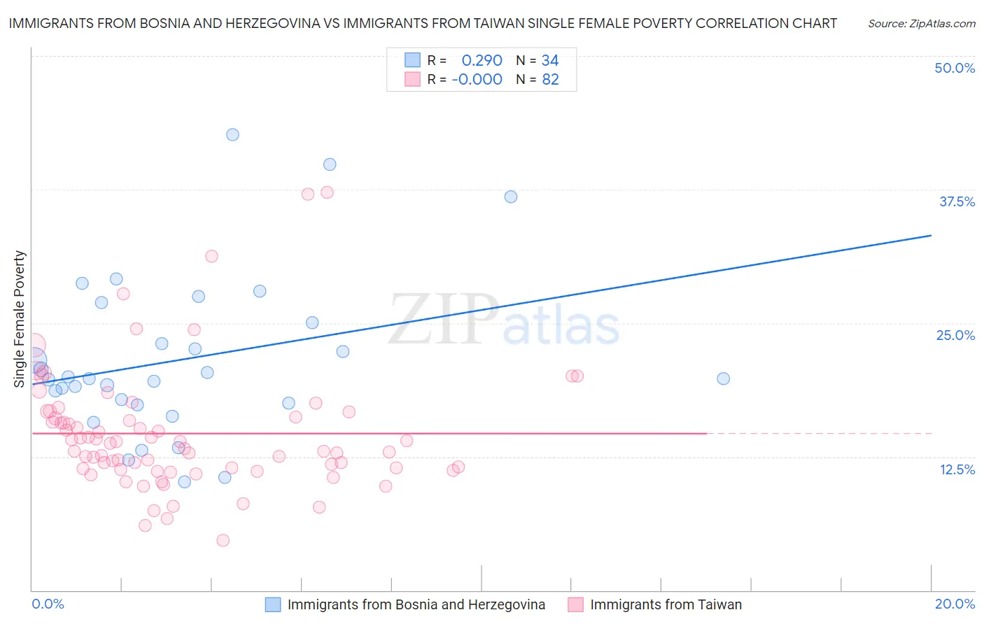 Immigrants from Bosnia and Herzegovina vs Immigrants from Taiwan Single Female Poverty