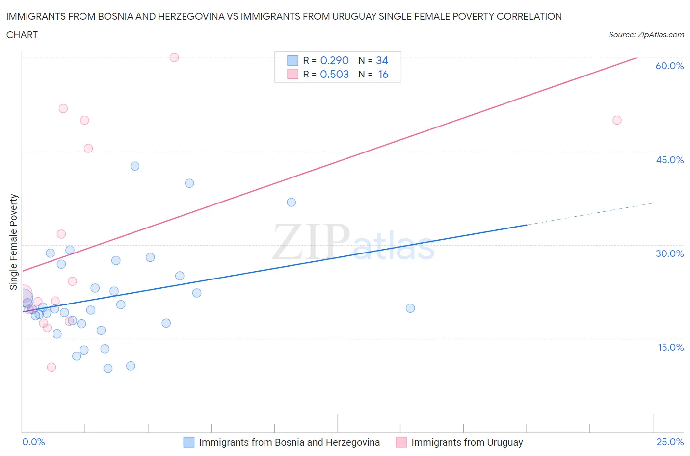 Immigrants from Bosnia and Herzegovina vs Immigrants from Uruguay Single Female Poverty