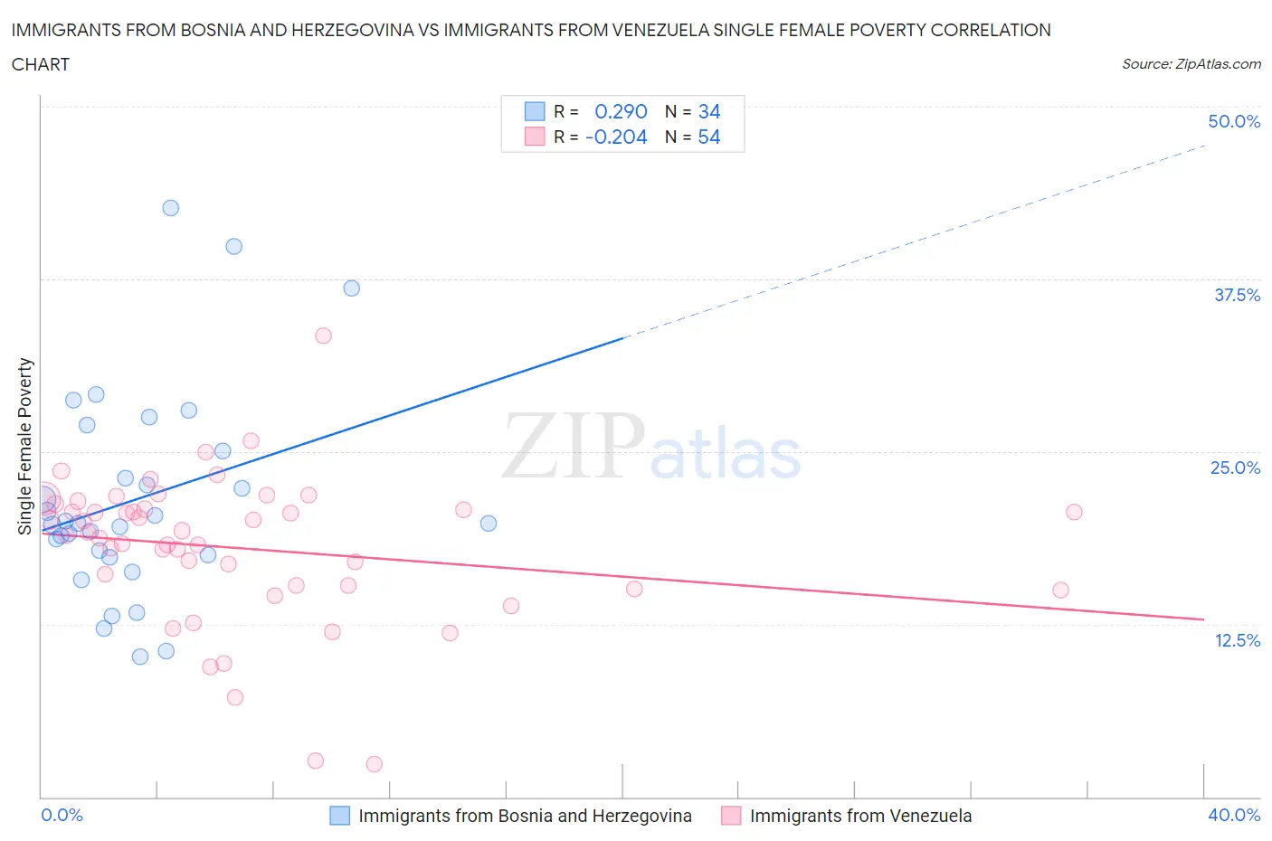 Immigrants from Bosnia and Herzegovina vs Immigrants from Venezuela Single Female Poverty