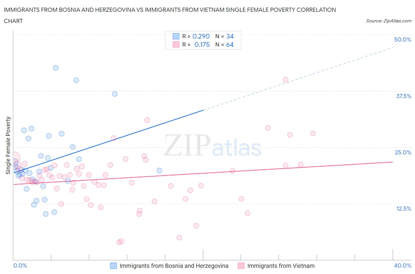 Immigrants from Bosnia and Herzegovina vs Immigrants from Vietnam Single Female Poverty