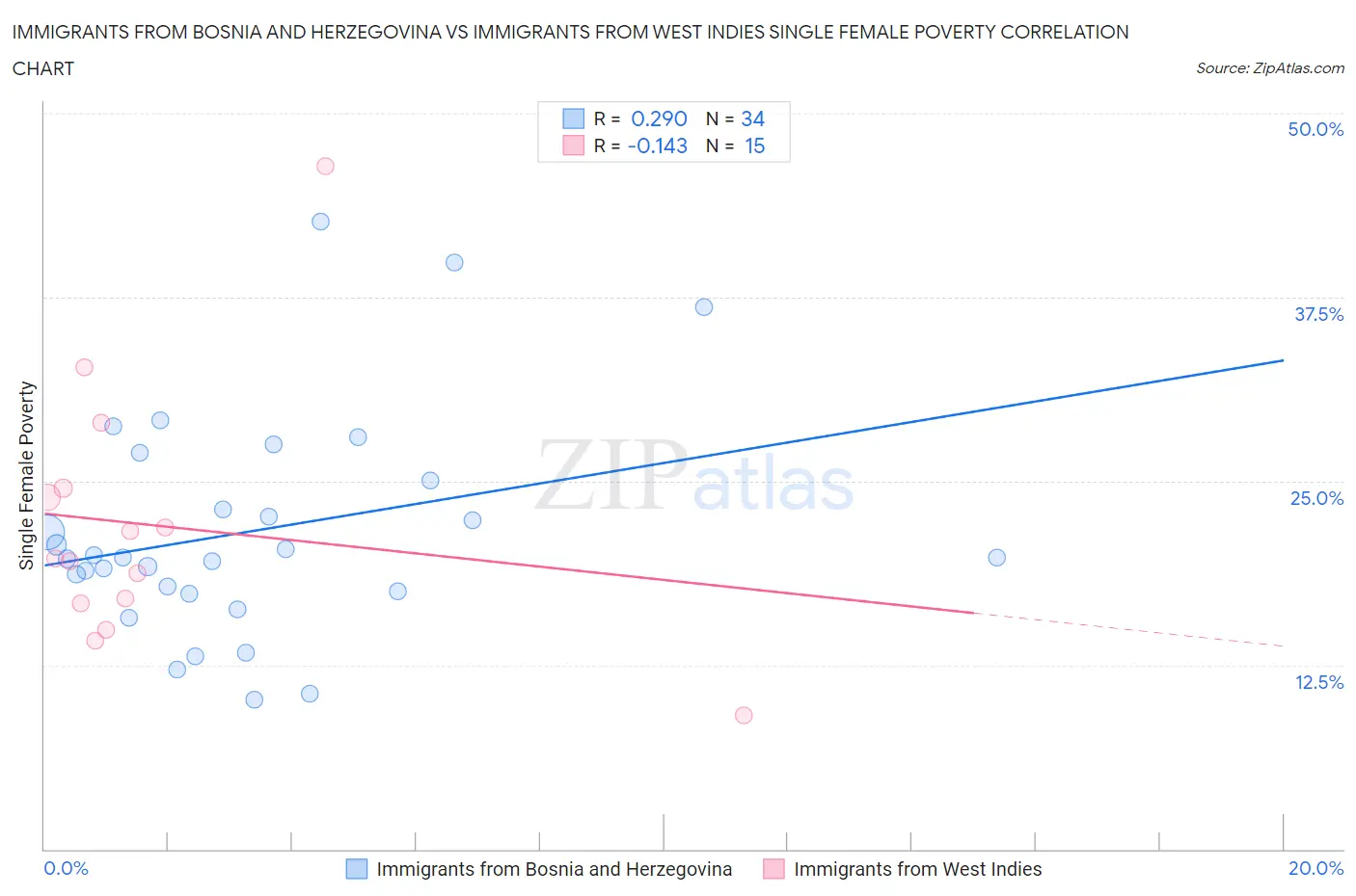 Immigrants from Bosnia and Herzegovina vs Immigrants from West Indies Single Female Poverty