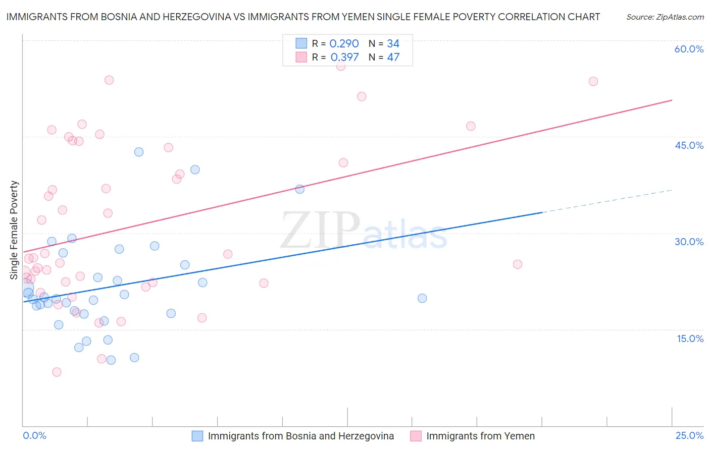 Immigrants from Bosnia and Herzegovina vs Immigrants from Yemen Single Female Poverty