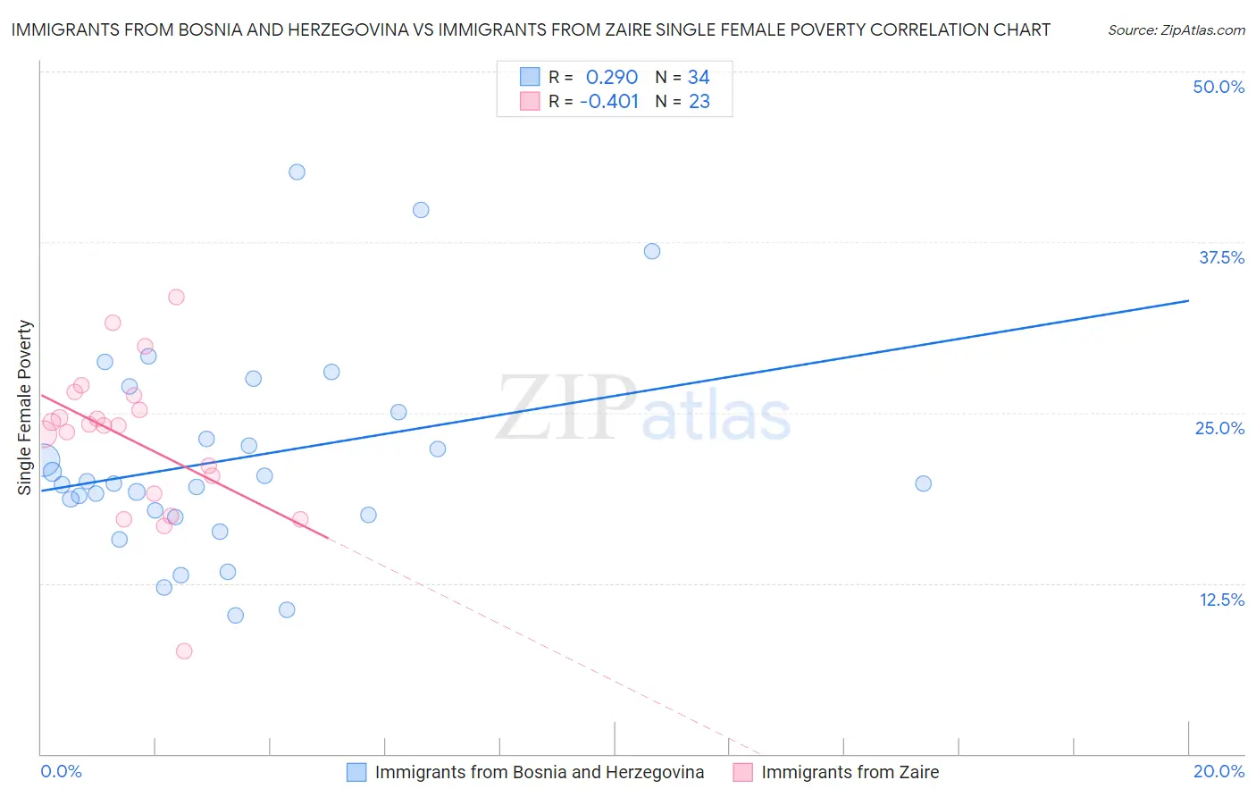 Immigrants from Bosnia and Herzegovina vs Immigrants from Zaire Single Female Poverty