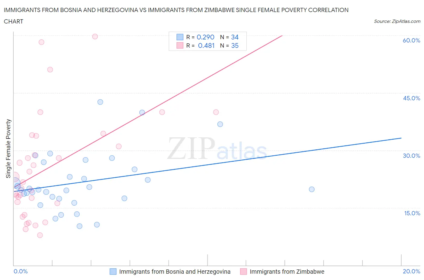 Immigrants from Bosnia and Herzegovina vs Immigrants from Zimbabwe Single Female Poverty