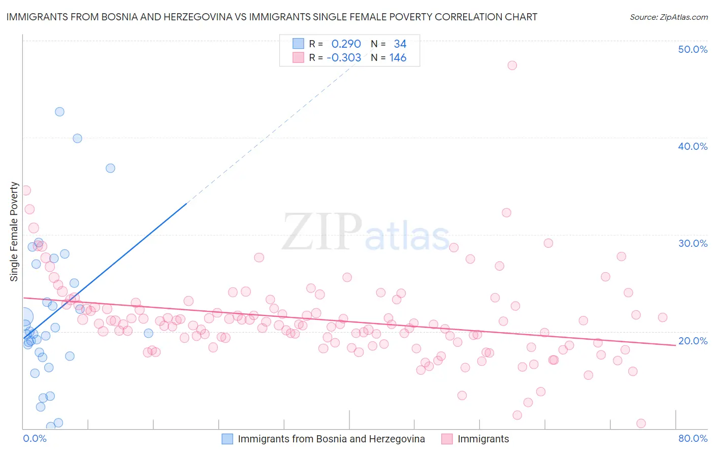 Immigrants from Bosnia and Herzegovina vs Immigrants Single Female Poverty