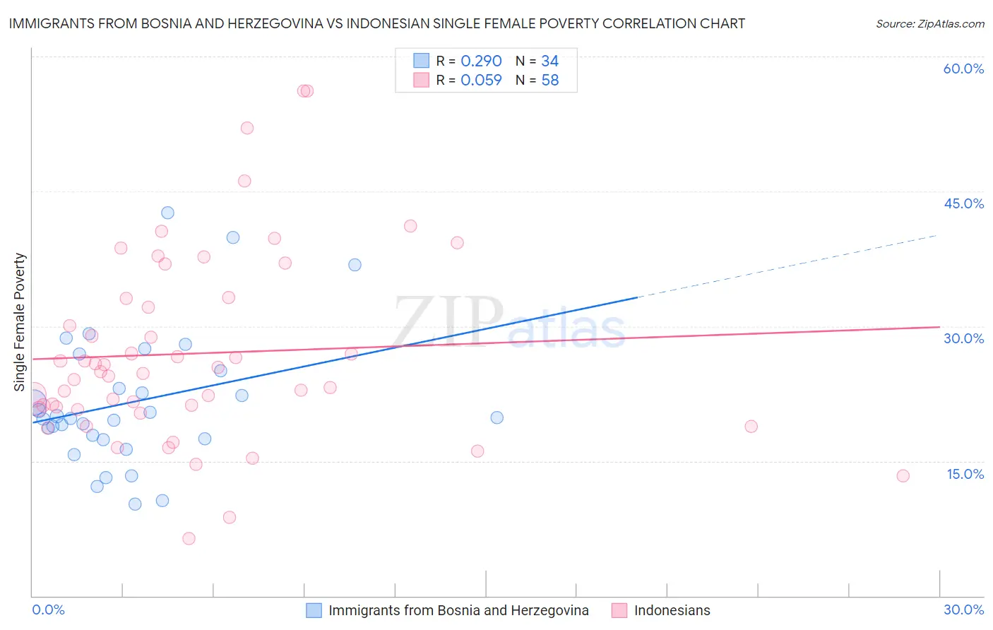 Immigrants from Bosnia and Herzegovina vs Indonesian Single Female Poverty