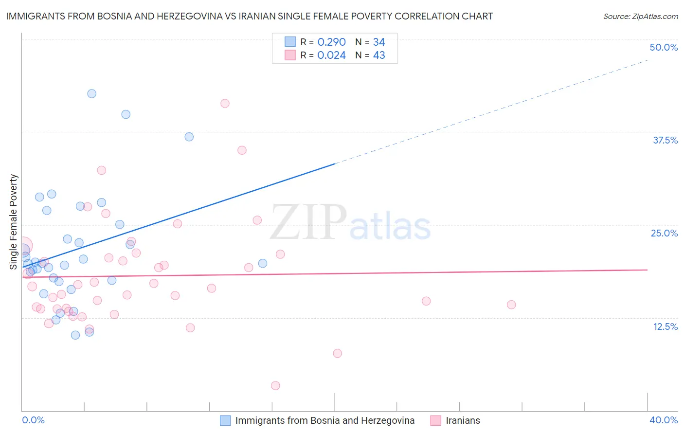 Immigrants from Bosnia and Herzegovina vs Iranian Single Female Poverty