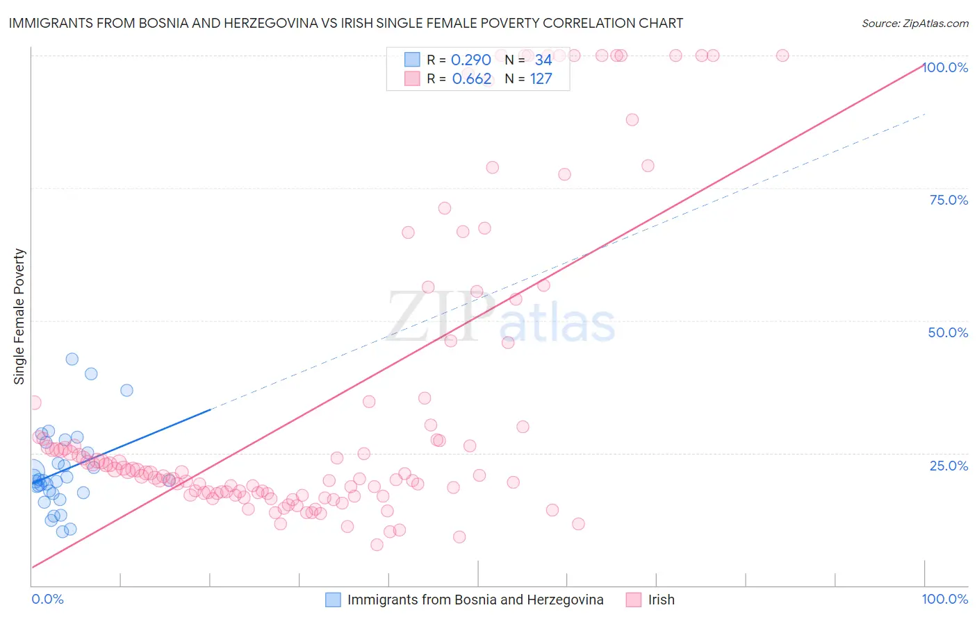 Immigrants from Bosnia and Herzegovina vs Irish Single Female Poverty