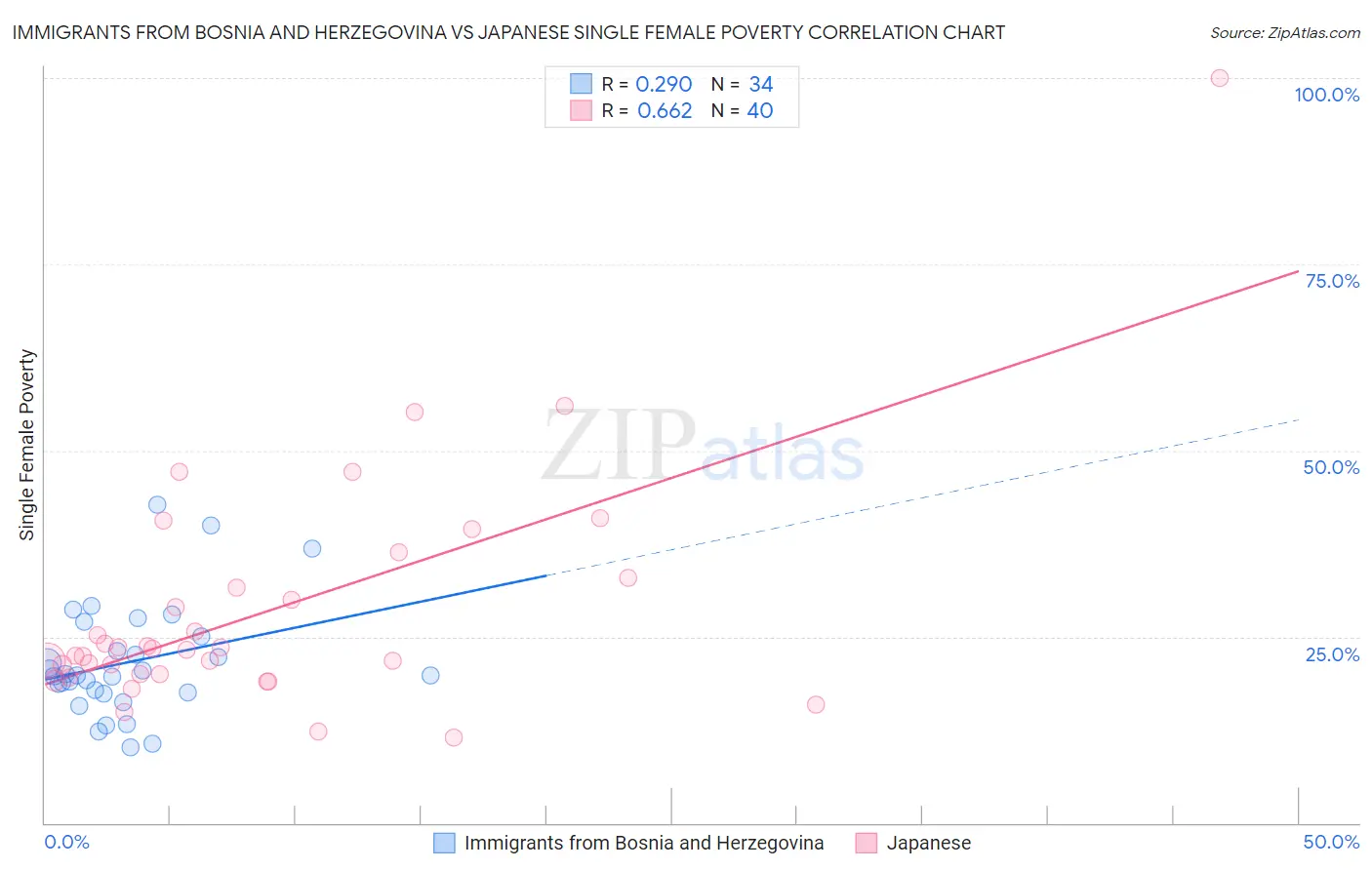 Immigrants from Bosnia and Herzegovina vs Japanese Single Female Poverty