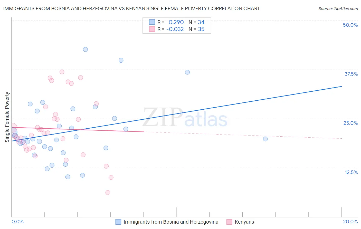 Immigrants from Bosnia and Herzegovina vs Kenyan Single Female Poverty