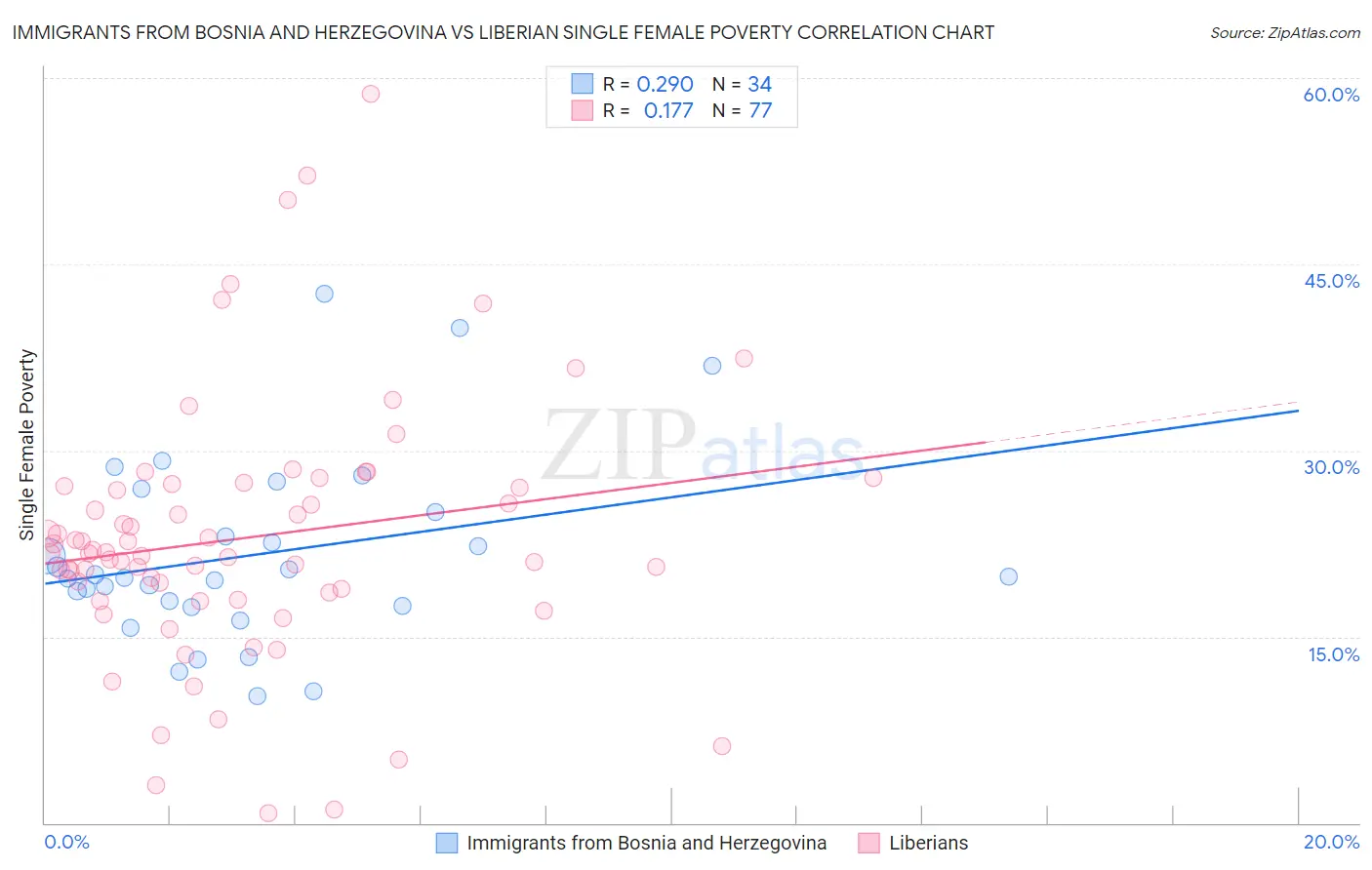 Immigrants from Bosnia and Herzegovina vs Liberian Single Female Poverty