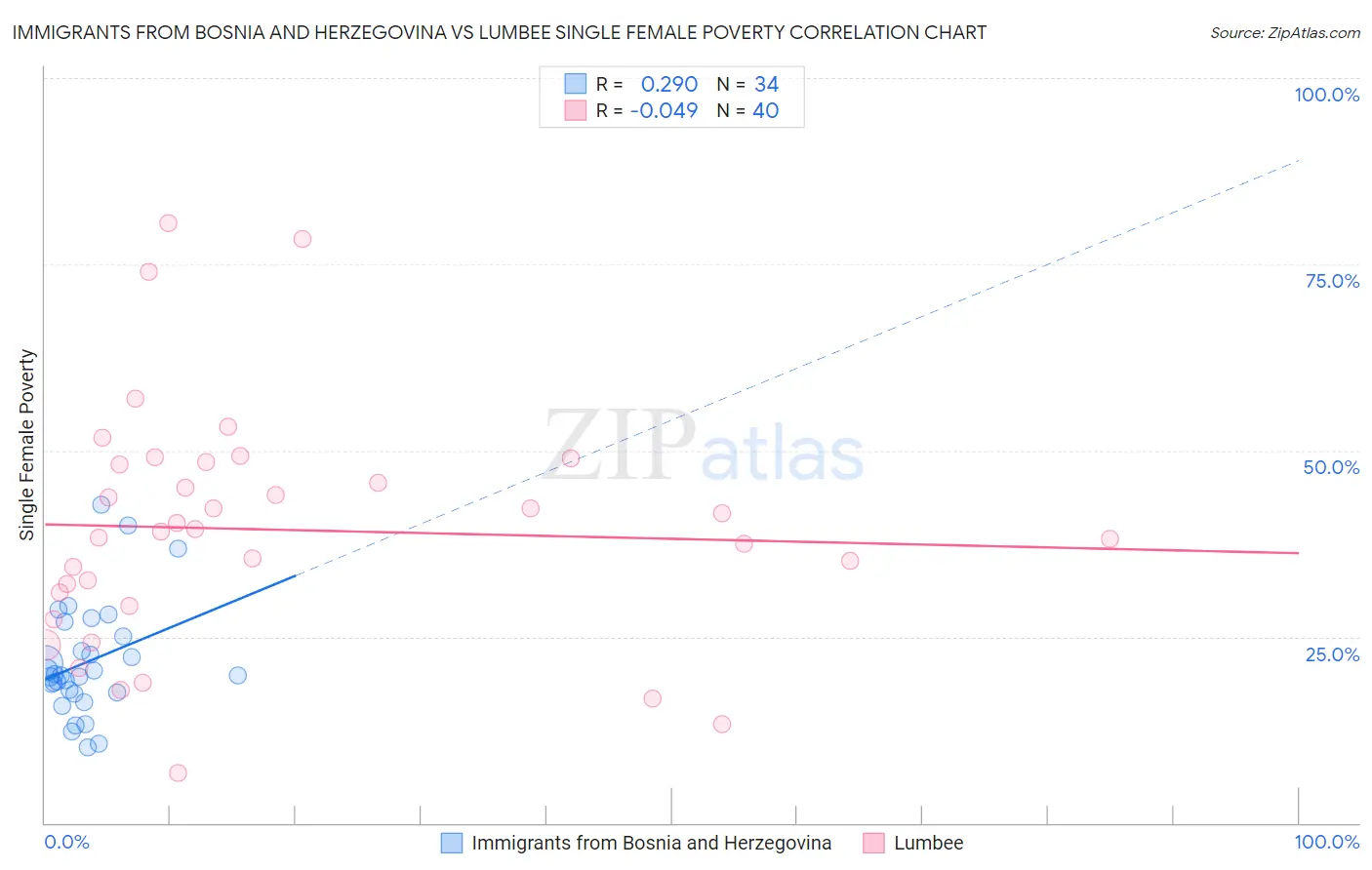Immigrants from Bosnia and Herzegovina vs Lumbee Single Female Poverty