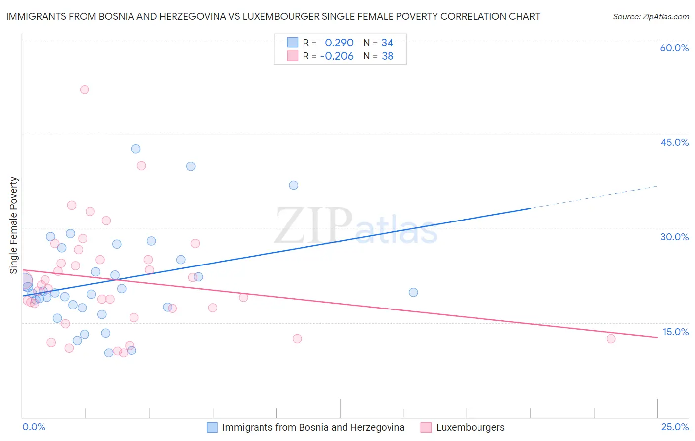 Immigrants from Bosnia and Herzegovina vs Luxembourger Single Female Poverty