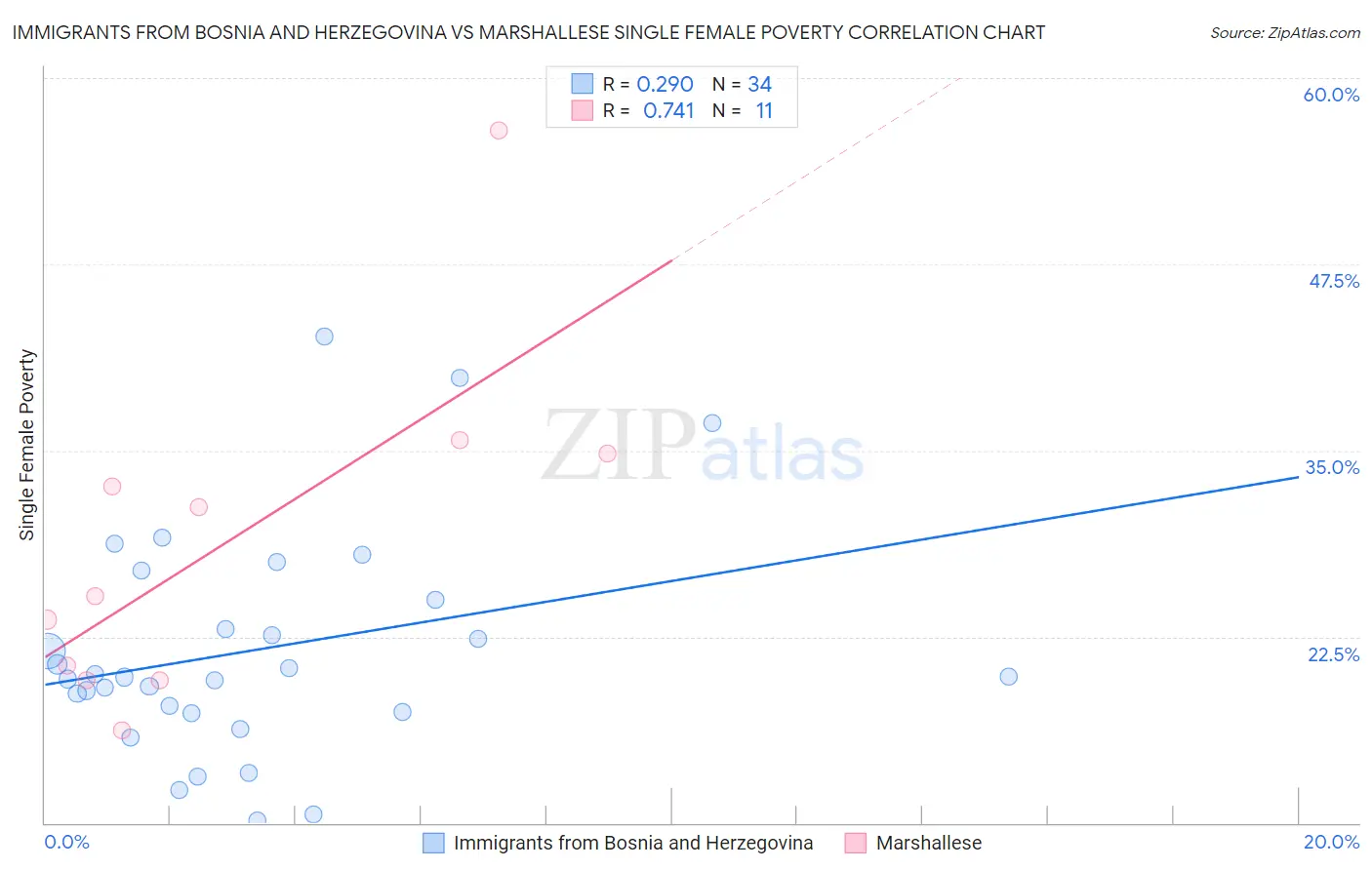 Immigrants from Bosnia and Herzegovina vs Marshallese Single Female Poverty