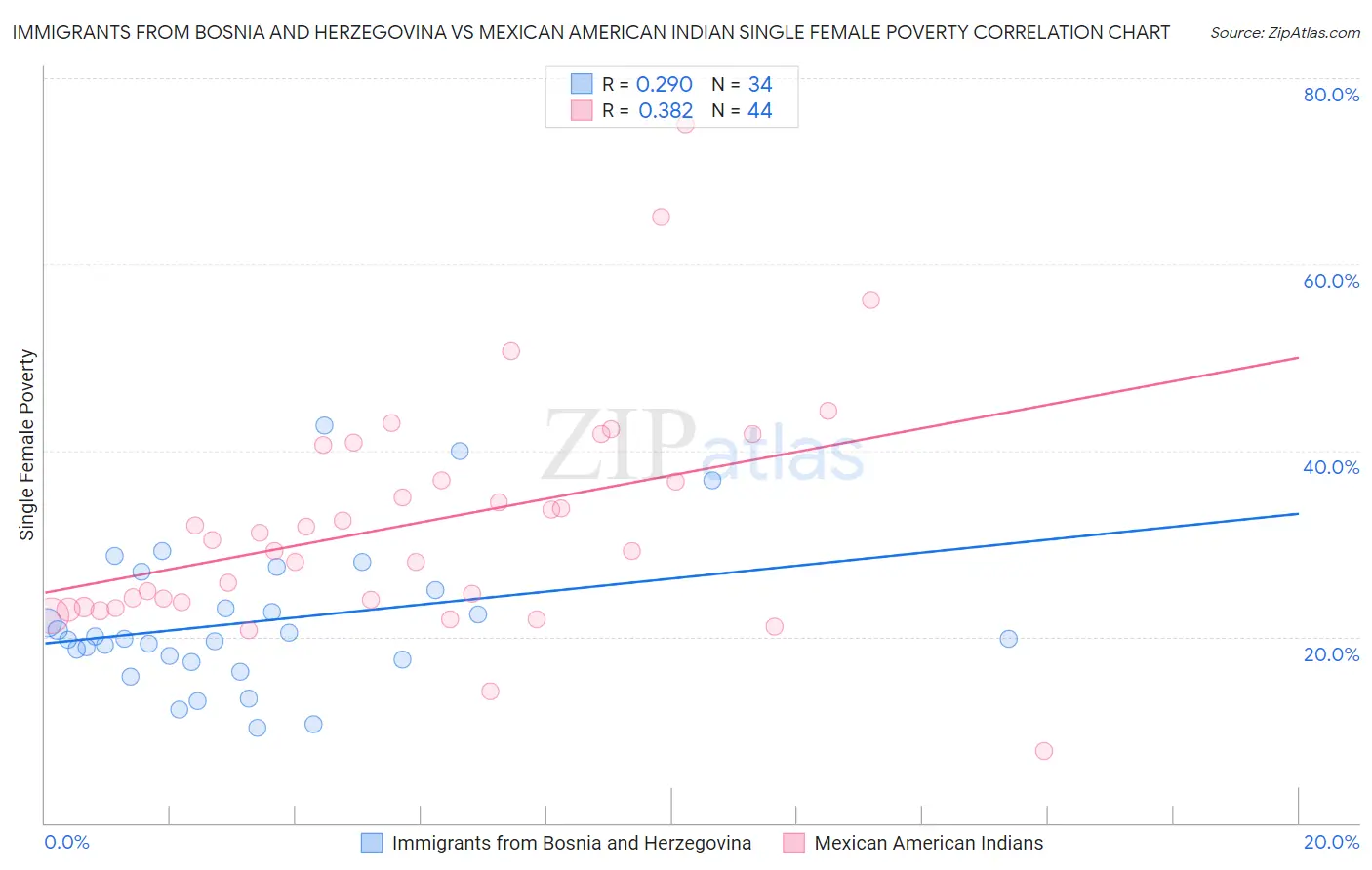 Immigrants from Bosnia and Herzegovina vs Mexican American Indian Single Female Poverty