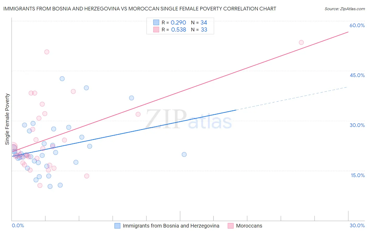 Immigrants from Bosnia and Herzegovina vs Moroccan Single Female Poverty