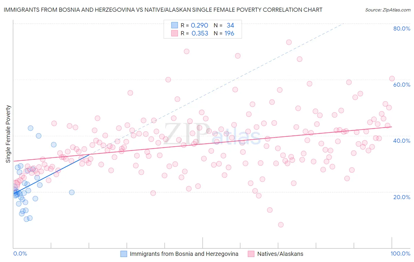 Immigrants from Bosnia and Herzegovina vs Native/Alaskan Single Female Poverty