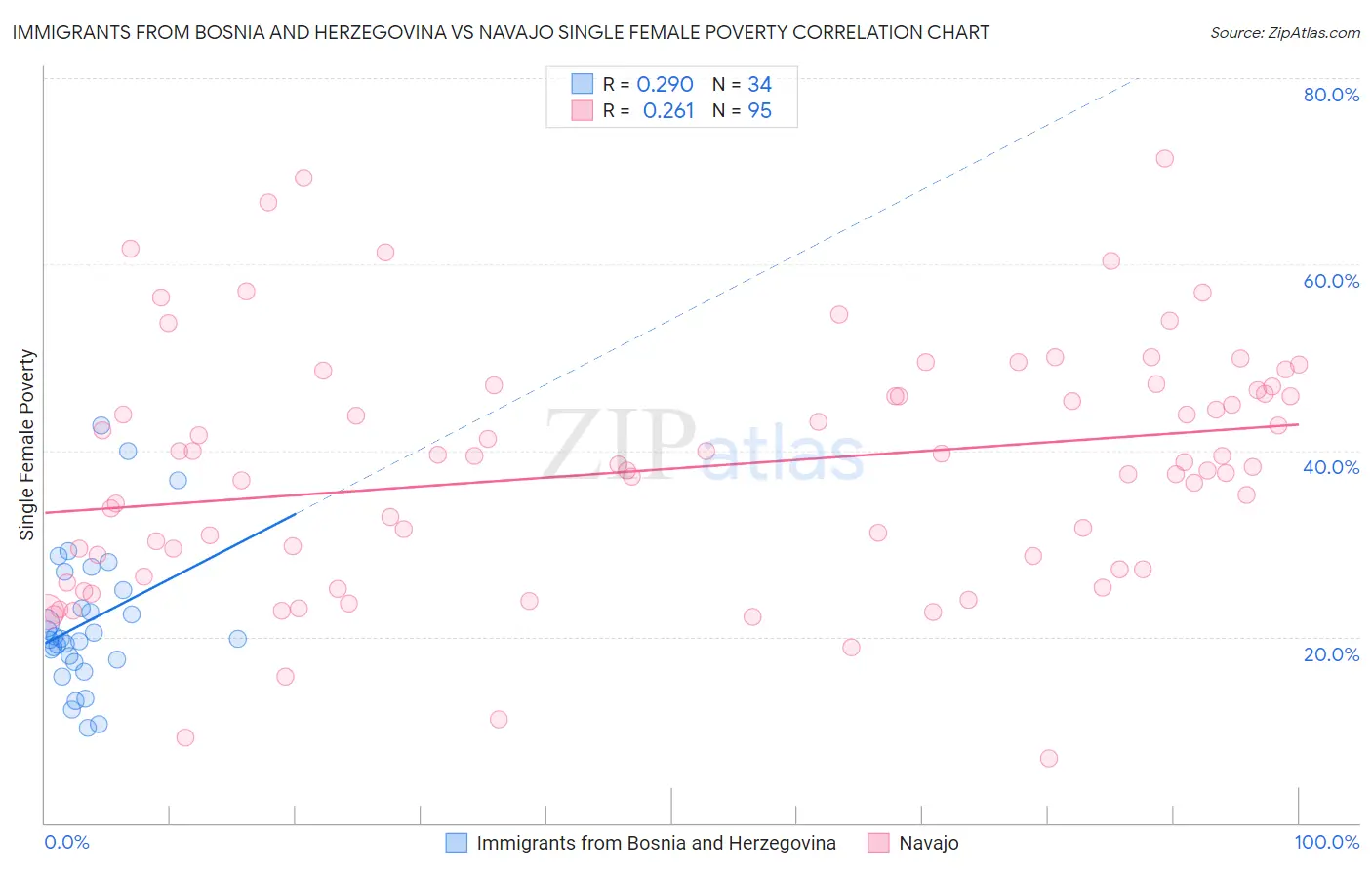 Immigrants from Bosnia and Herzegovina vs Navajo Single Female Poverty