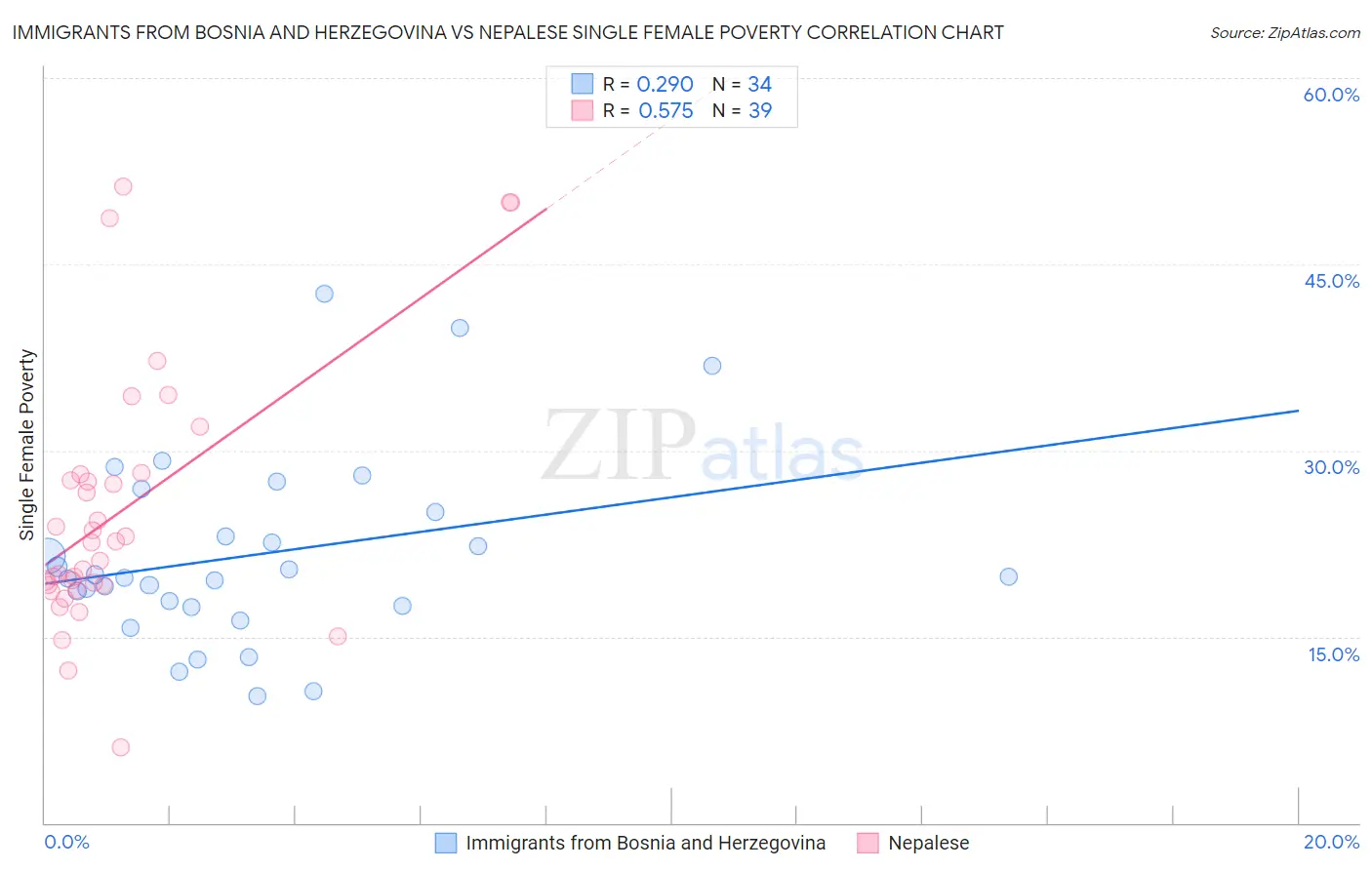 Immigrants from Bosnia and Herzegovina vs Nepalese Single Female Poverty