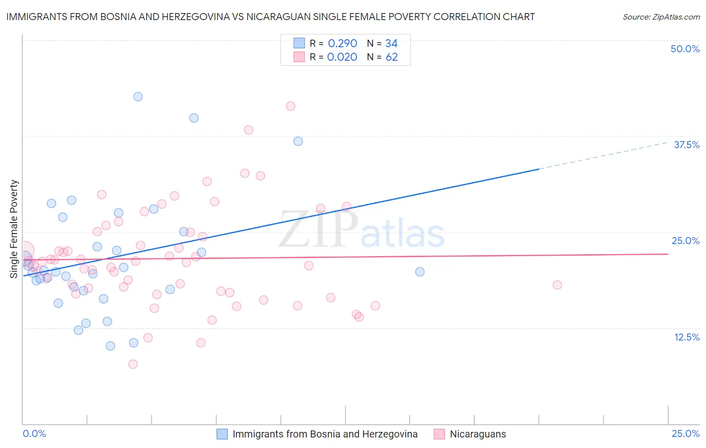 Immigrants from Bosnia and Herzegovina vs Nicaraguan Single Female Poverty