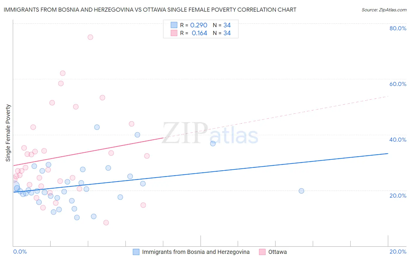 Immigrants from Bosnia and Herzegovina vs Ottawa Single Female Poverty