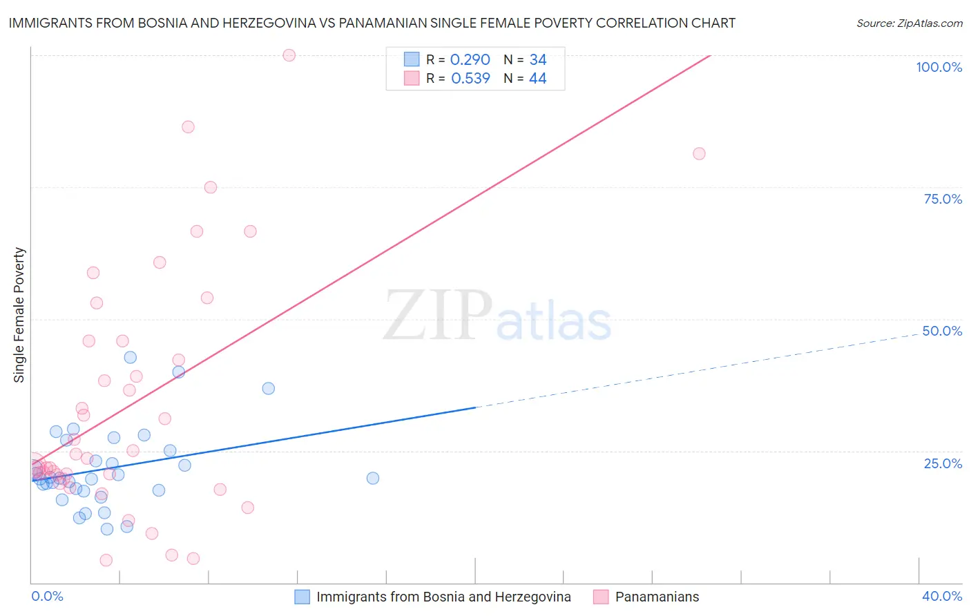 Immigrants from Bosnia and Herzegovina vs Panamanian Single Female Poverty