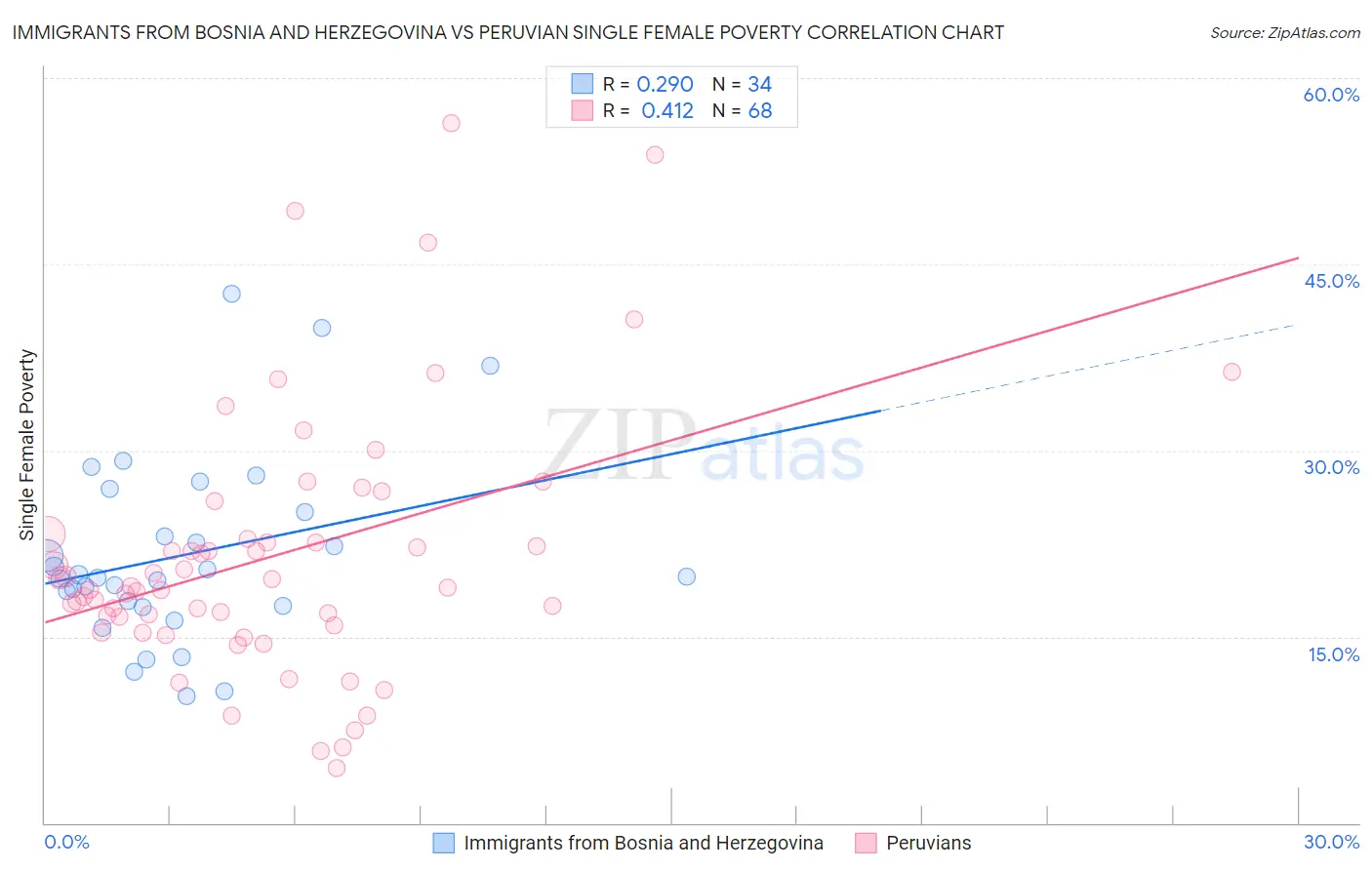 Immigrants from Bosnia and Herzegovina vs Peruvian Single Female Poverty