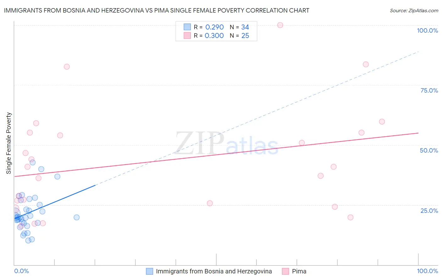 Immigrants from Bosnia and Herzegovina vs Pima Single Female Poverty
