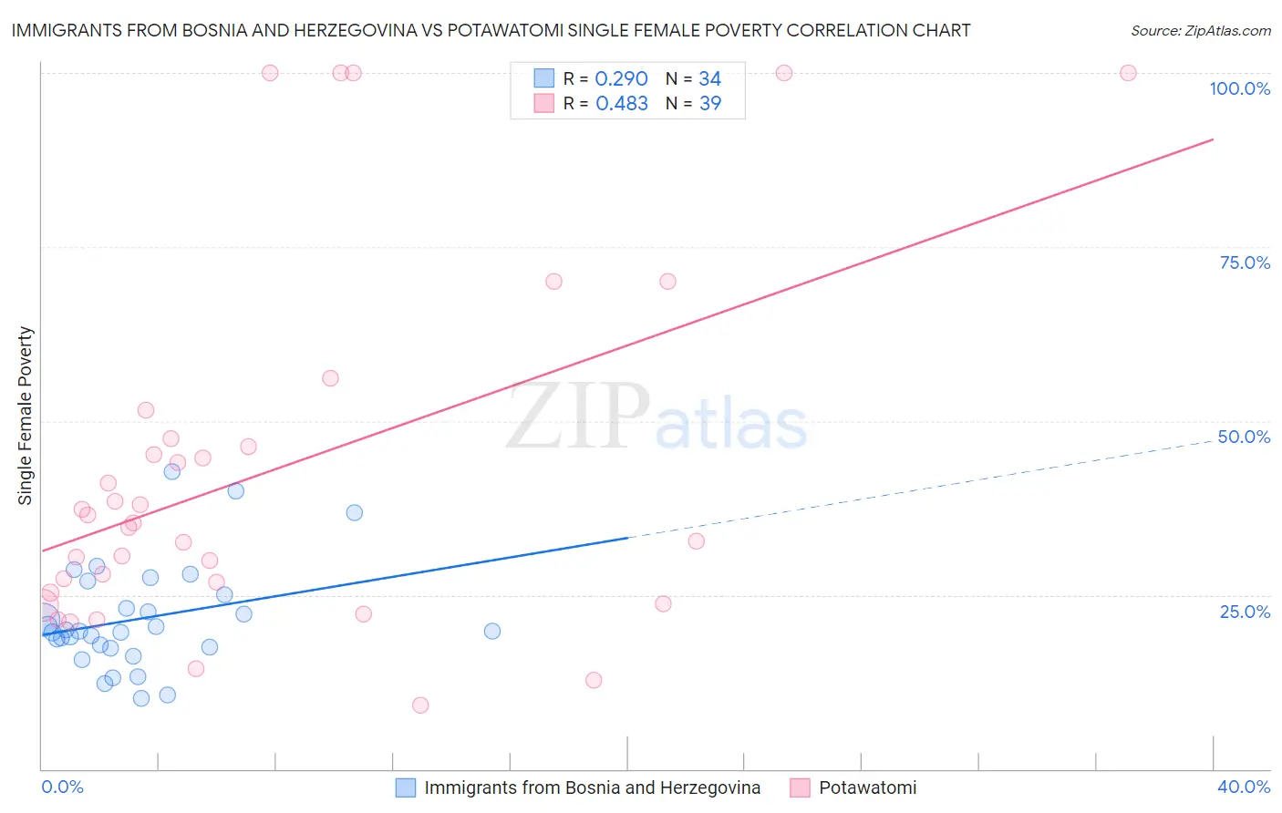 Immigrants from Bosnia and Herzegovina vs Potawatomi Single Female Poverty