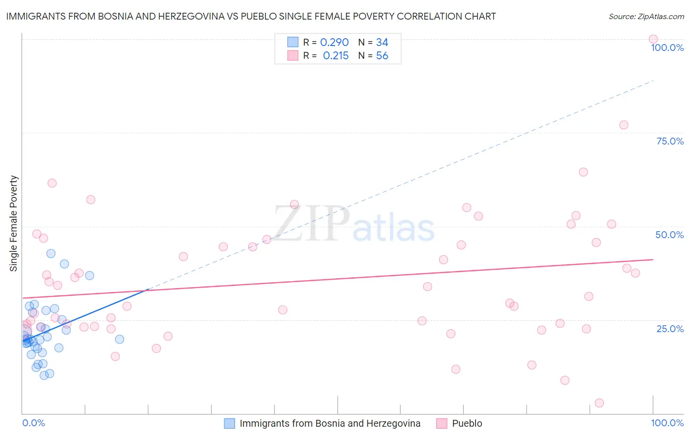 Immigrants from Bosnia and Herzegovina vs Pueblo Single Female Poverty