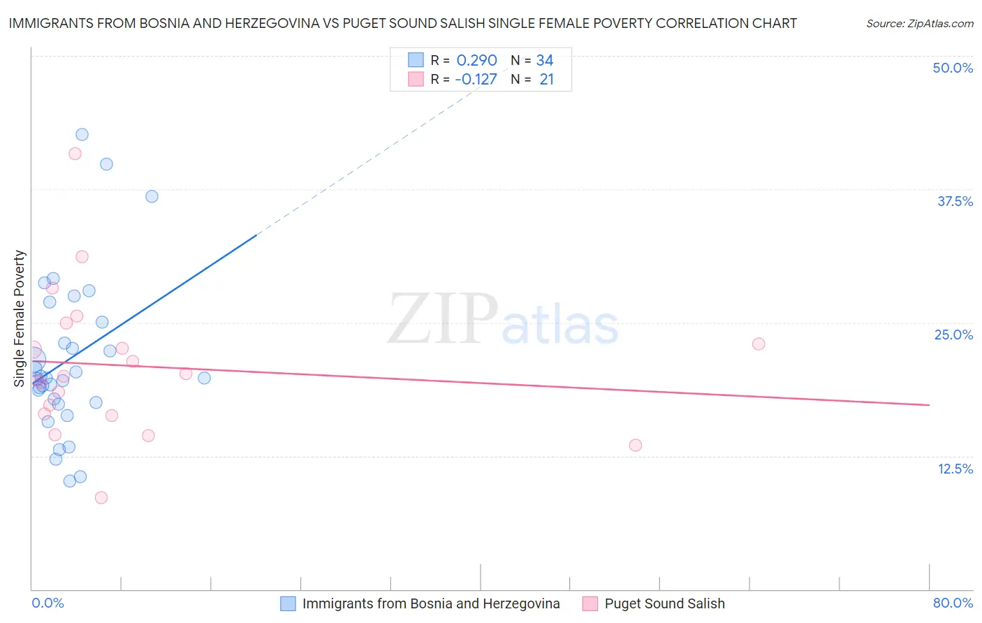 Immigrants from Bosnia and Herzegovina vs Puget Sound Salish Single Female Poverty