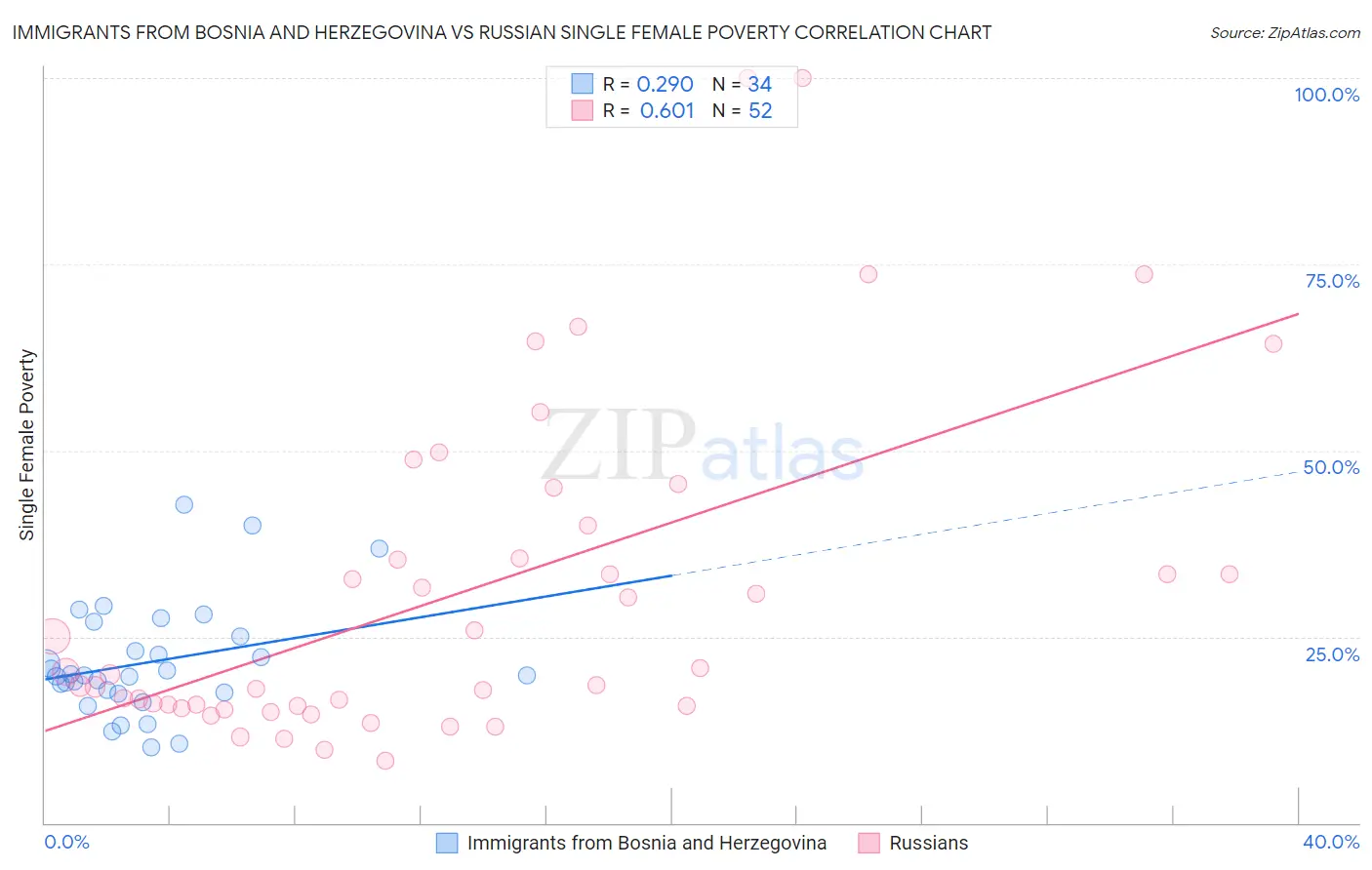 Immigrants from Bosnia and Herzegovina vs Russian Single Female Poverty