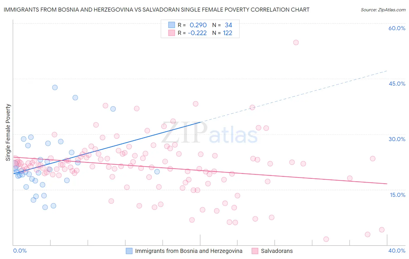Immigrants from Bosnia and Herzegovina vs Salvadoran Single Female Poverty