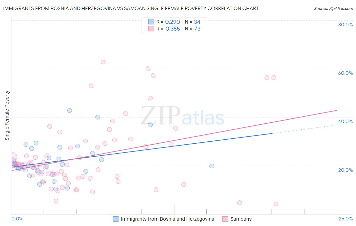 Immigrants from Bosnia and Herzegovina vs Samoan Single Female Poverty