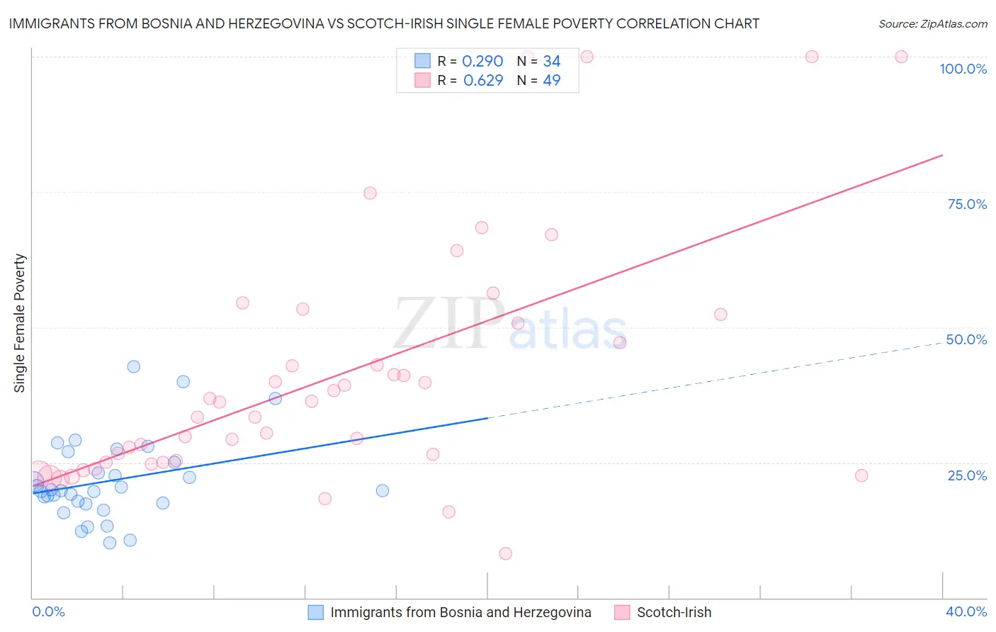 Immigrants from Bosnia and Herzegovina vs Scotch-Irish Single Female Poverty