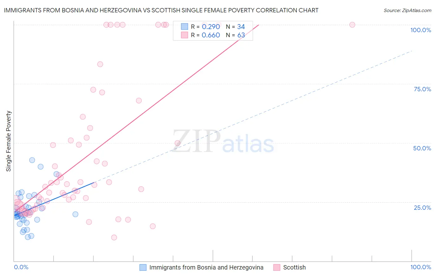 Immigrants from Bosnia and Herzegovina vs Scottish Single Female Poverty